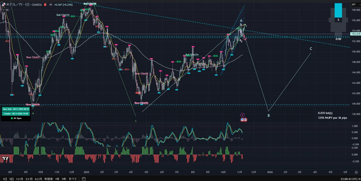 USDJPY チャート分析11052025：エリオット波動勉強中｜ひらみ / ぽむ