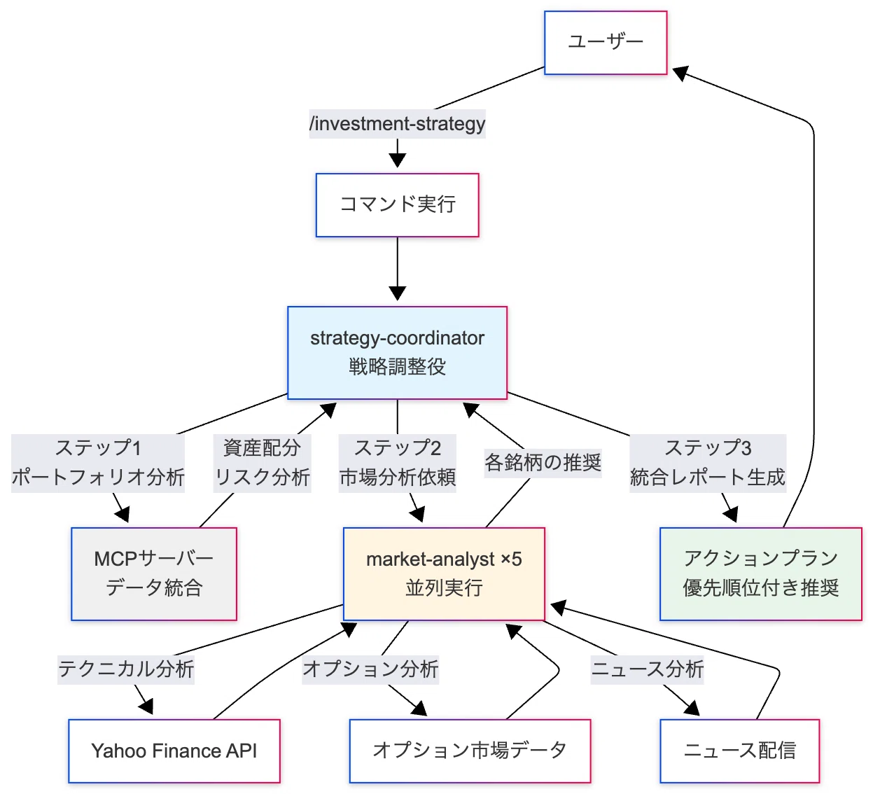 自分専用の「AI投資顧問」をマルチエージェントで構築した｜西岡賢一郎