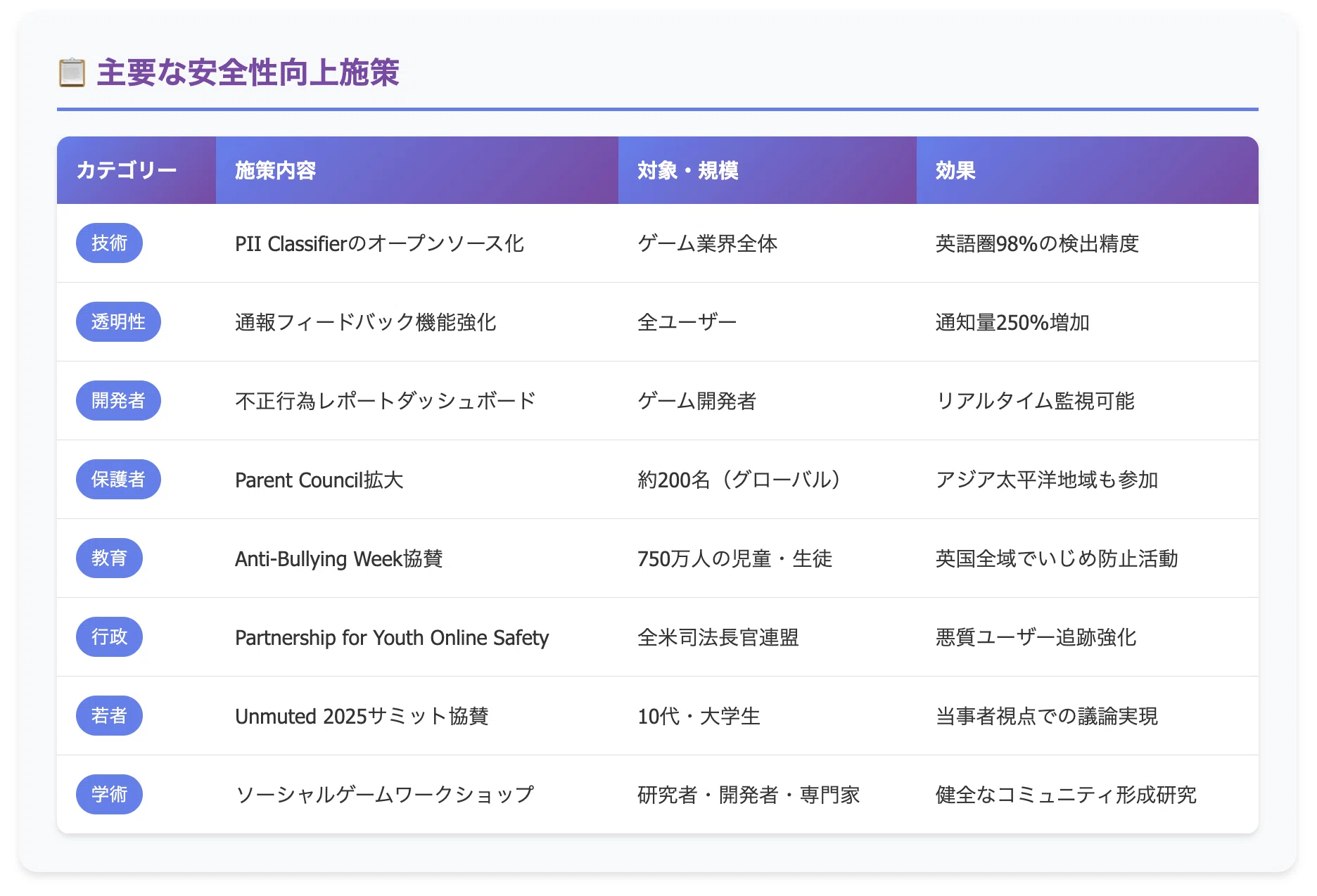 Safety Snapshot】Robloxが発表した「安全性レポート」を日本語で解説