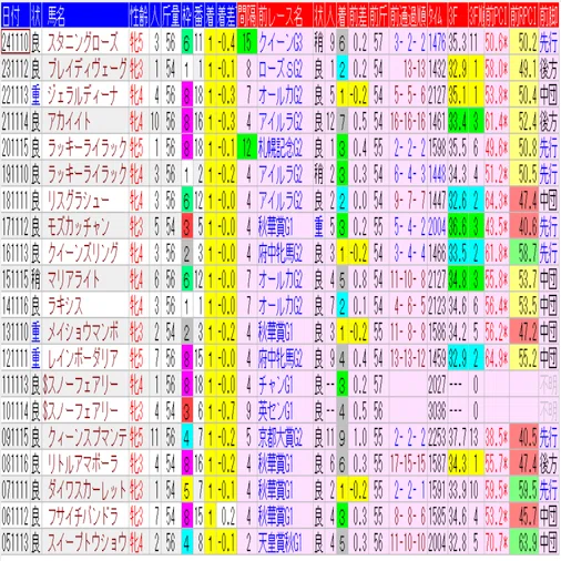 DATA版】エリザベス女王杯2025｜過去20年データまとめ｜nobita