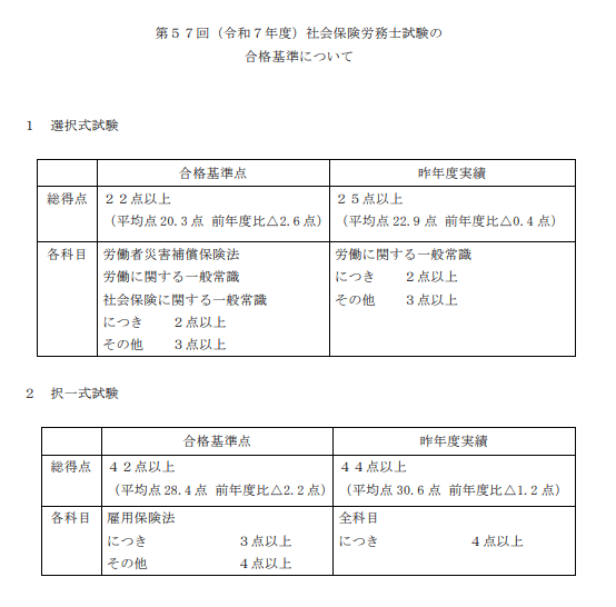 2025年（令和7年）第57回社会保険労務士試験・合格基準点・救済予想