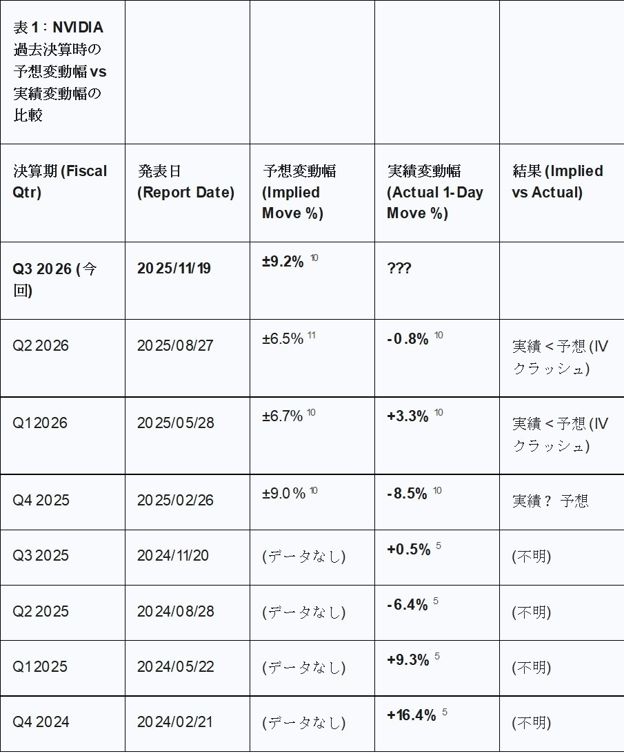 NVIDIA（NVDA）第3四半期決算分析と投資戦略：期待の壁とボラティリティの罠｜Desk Research Design