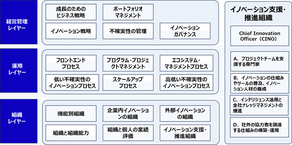 経営者がリードする成長戦略と整合したイノベーション戦略の作り方