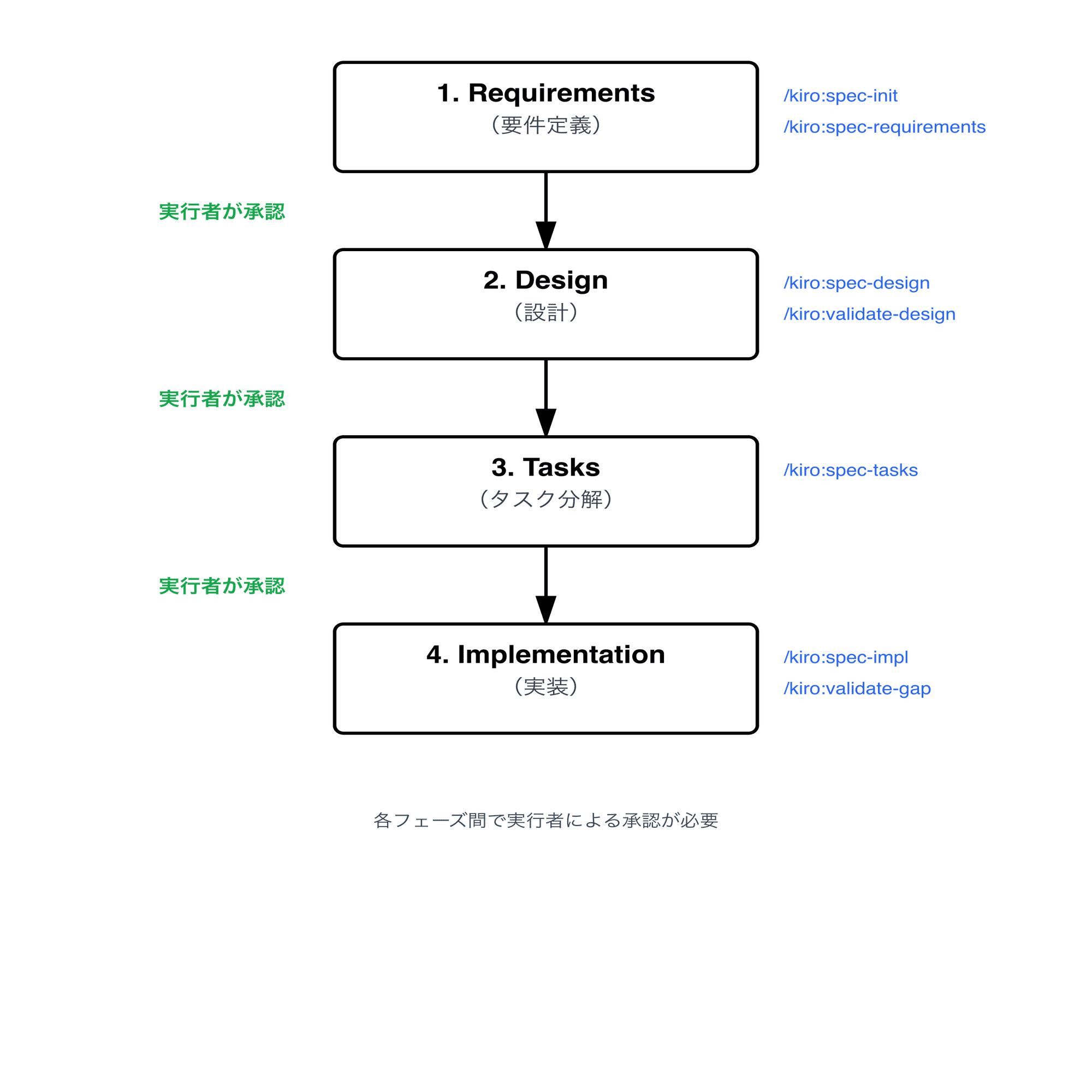 仕様駆動開発: cc-sddとspec-kitの検証とベストプラクティス｜EDITH by