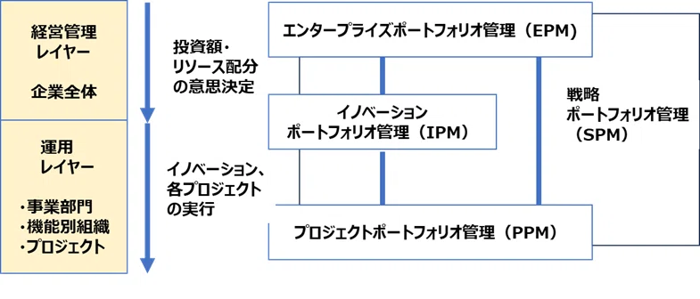経営者がイノベーションの業績をどのように管理できるか――戦略的
