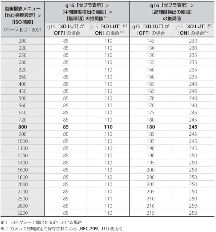 5 Nikon ZR R3D NEでゼブラを使うと気はISO毎にクリッピングポイントの