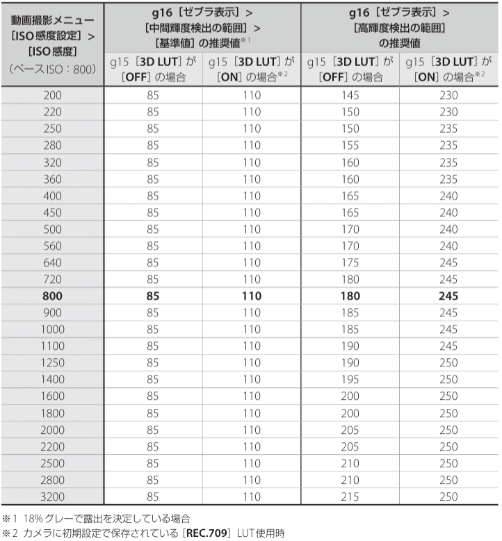 5 Nikon ZR R3D NEでゼブラを使うと気はISO毎にクリッピングポイントの