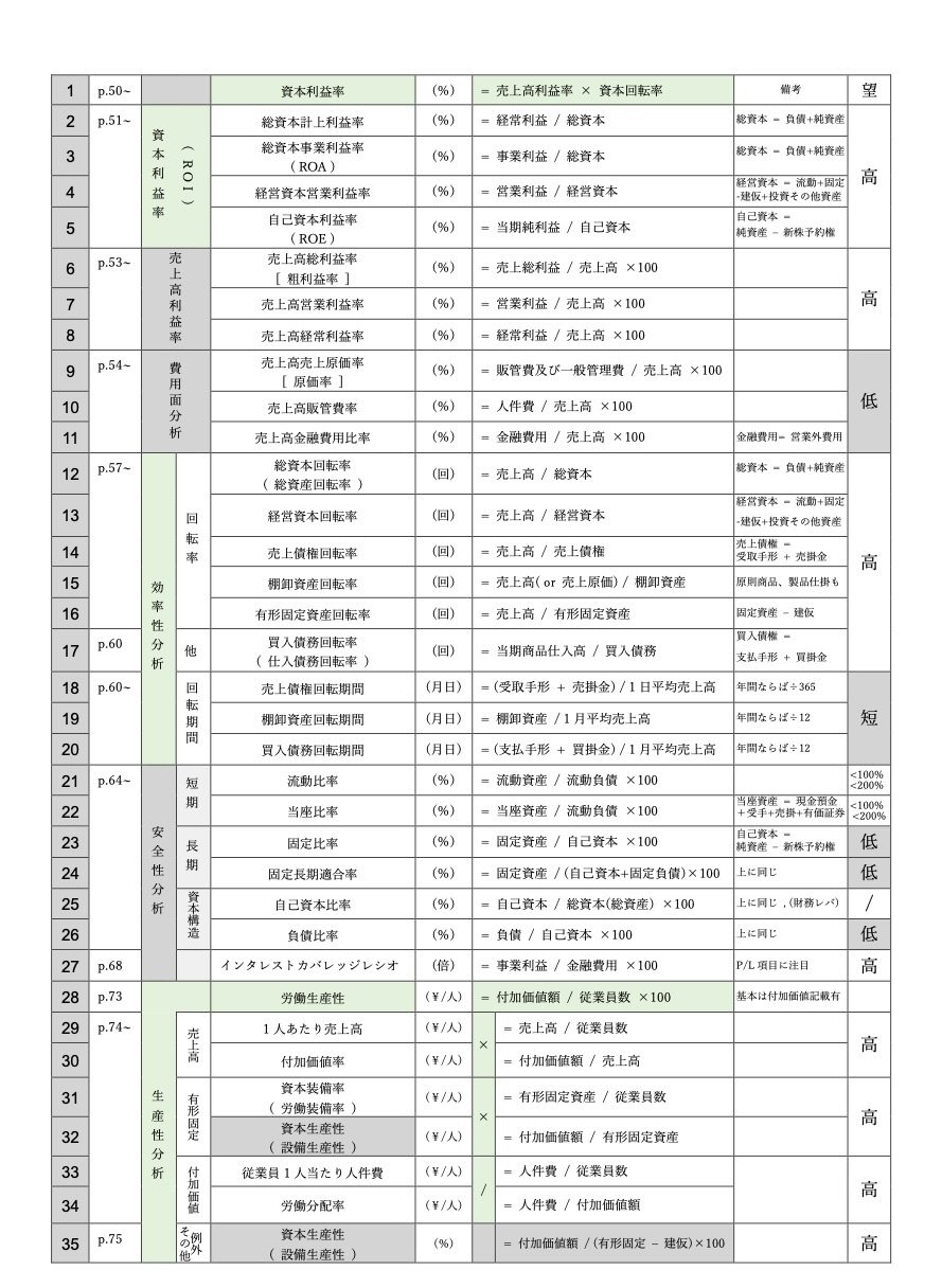 中小企業診断士（財務会計）一式 中小企業診断士 財務会計 経営分析 計算 一覧｜xilicrysta