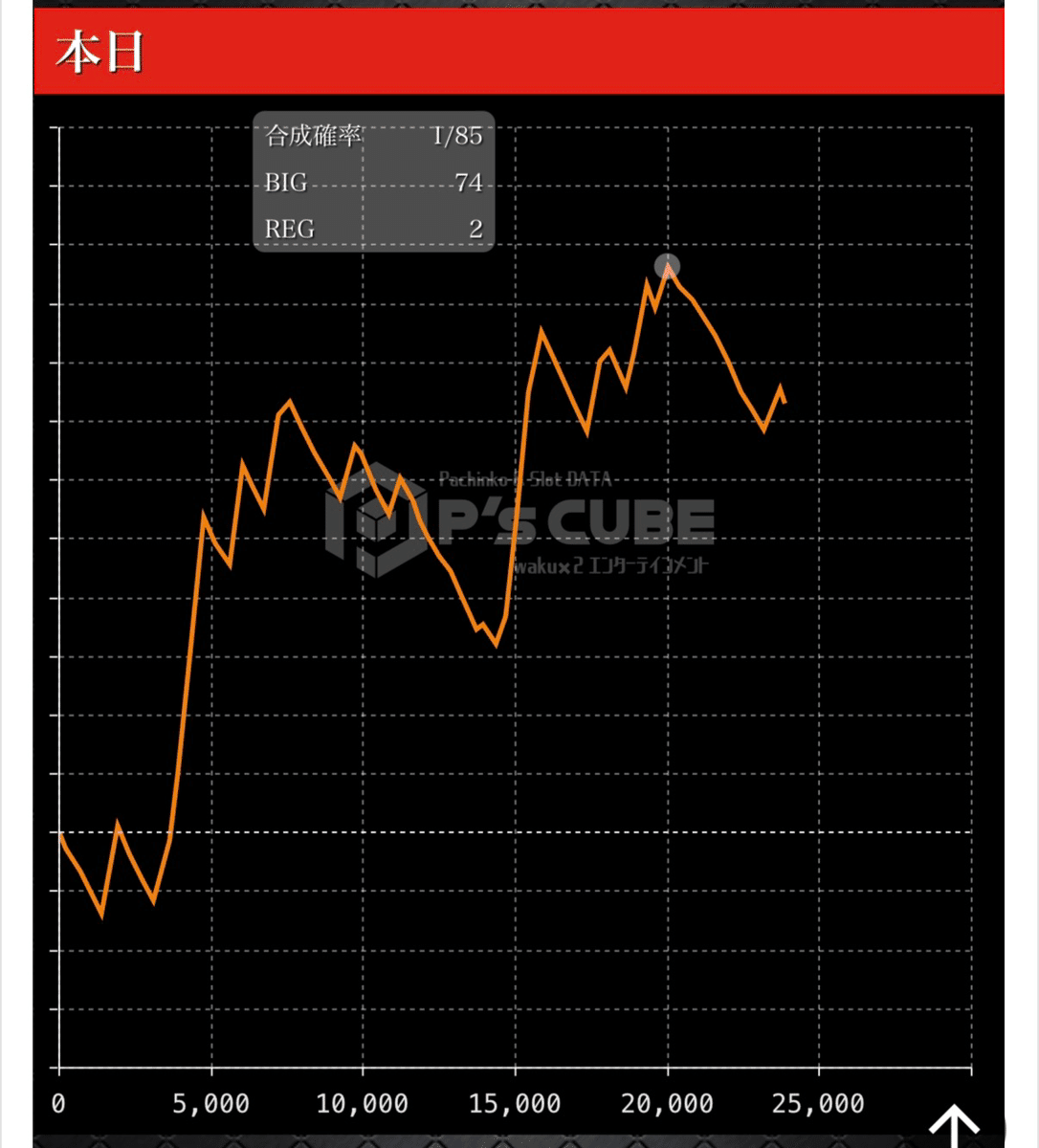スロットヴヴヴ2(ヴァルヴレイヴ2)の全台設定6のグラフと平均投資額