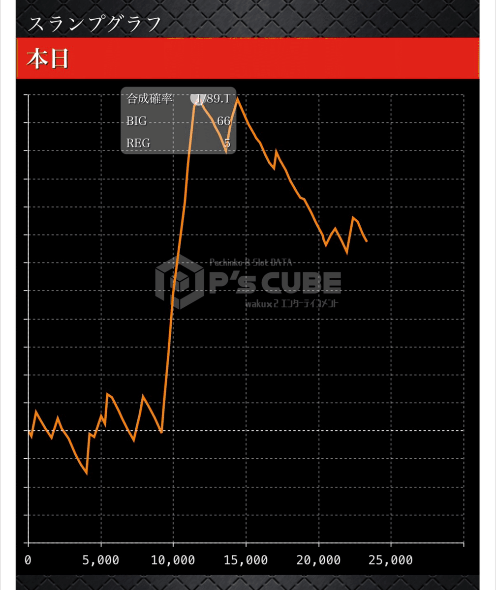 スロットヴヴヴ2(ヴァルヴレイヴ2)の全台設定6のグラフと平均投資額