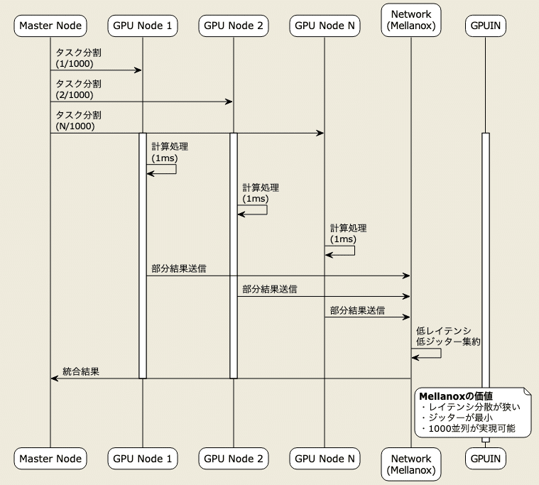 Nvidia CTO: GPUだけでは勝てない - AI競争の本質はネットワーク技術に