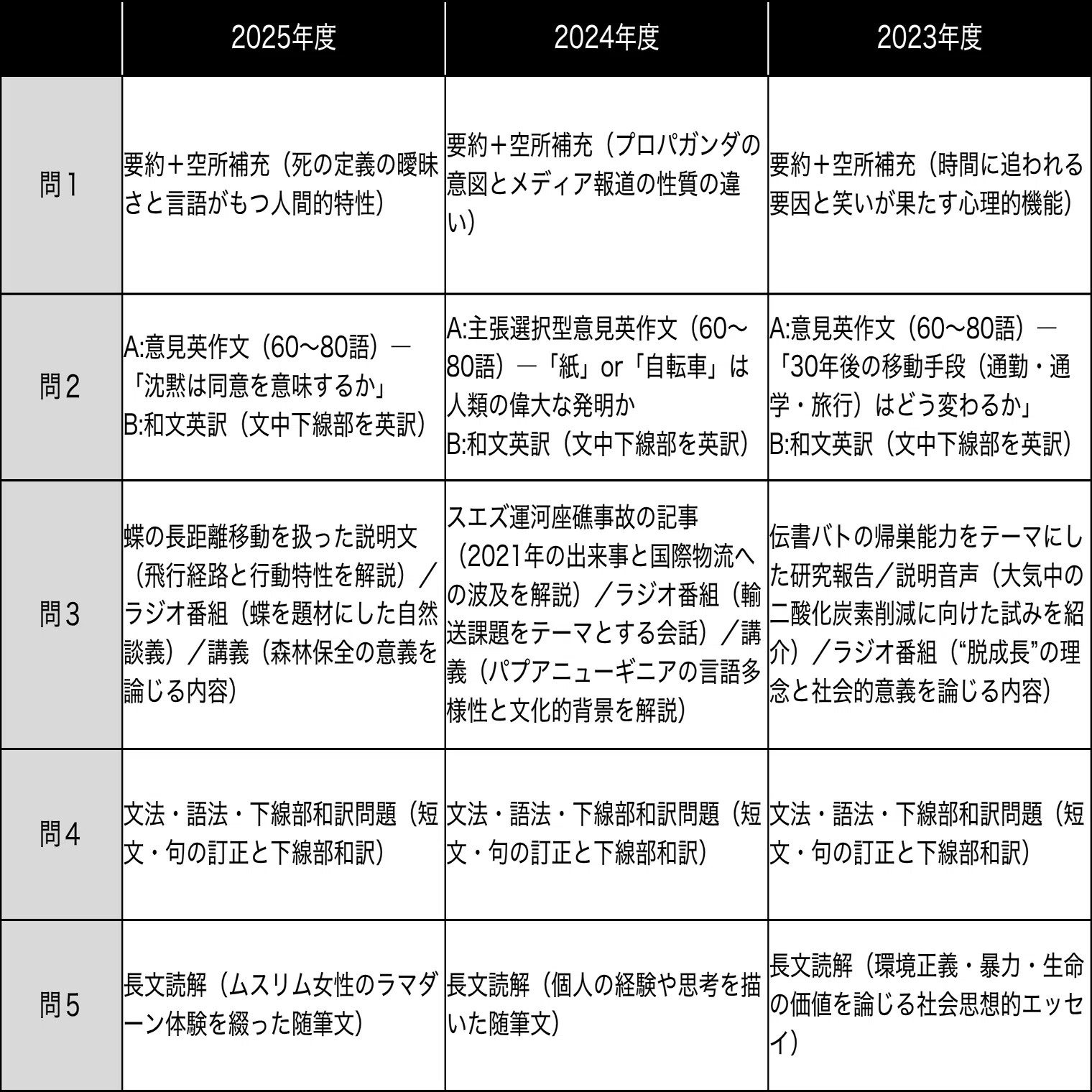 2025東大英語・徹底分析｜濱川学院 〜HammerAcademy〜