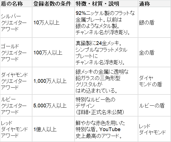 YouTubeの盾について教えて｜「AI生活先取り案内」ヒカリサス