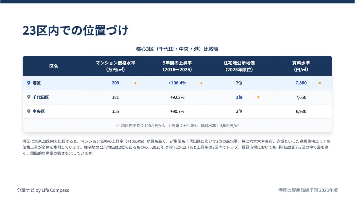 Value Driven Projects Examples The Overwhelming Asset Value of the Minato Ward Real Estate Market ...
