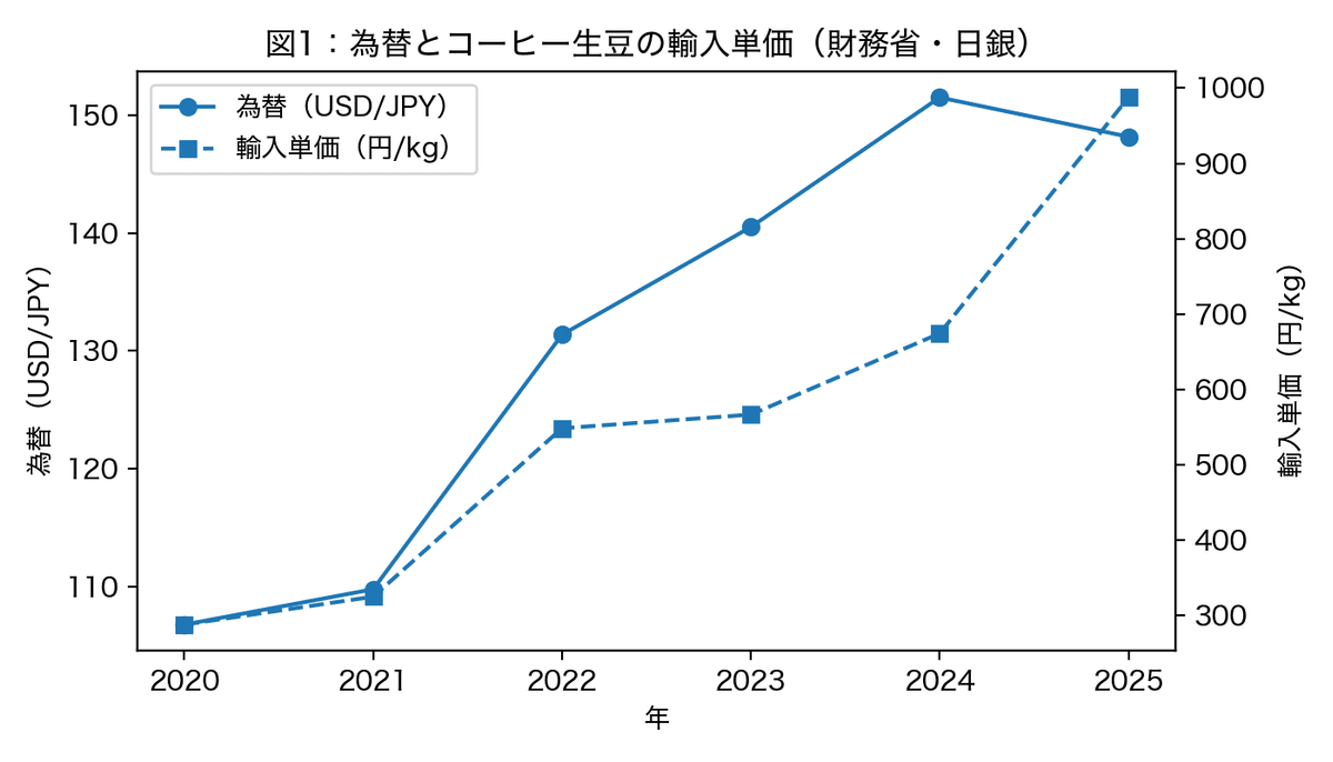 円安は本当にコーヒーを高くしたのか｜Data Kissa｜データ喫茶