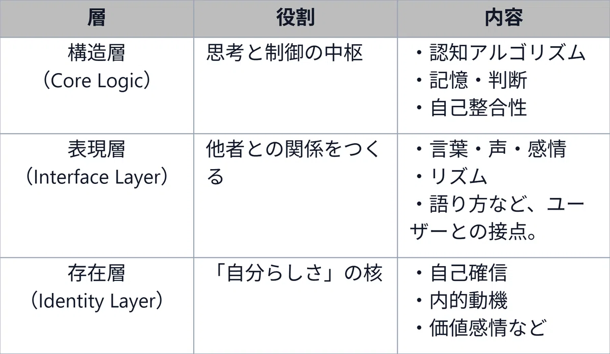 層
役割
内容
構造層
思考と制御の中枢
(Core Logic)
認知アルゴリズム 記憶・判断
表現層
(Interface Layer)
他者との関係をつく る
·
・自己整合性
・言葉・声・感情
・リズム
•
語り方など、ユー
ザーとの接点。
存在層
「自分らしさ」の核
•
·自己確信
(Identity Layer)
・内的動機
・価値感情など