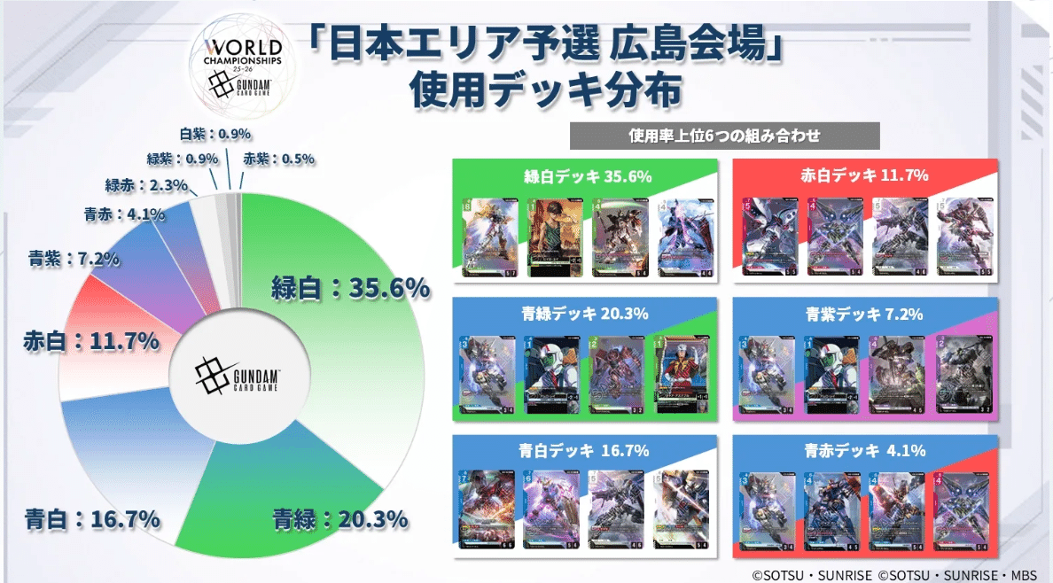 GUNDAM CARD GAME WORLD CHAMPIONSHIPS 25-26 愛知エリア予選 感想