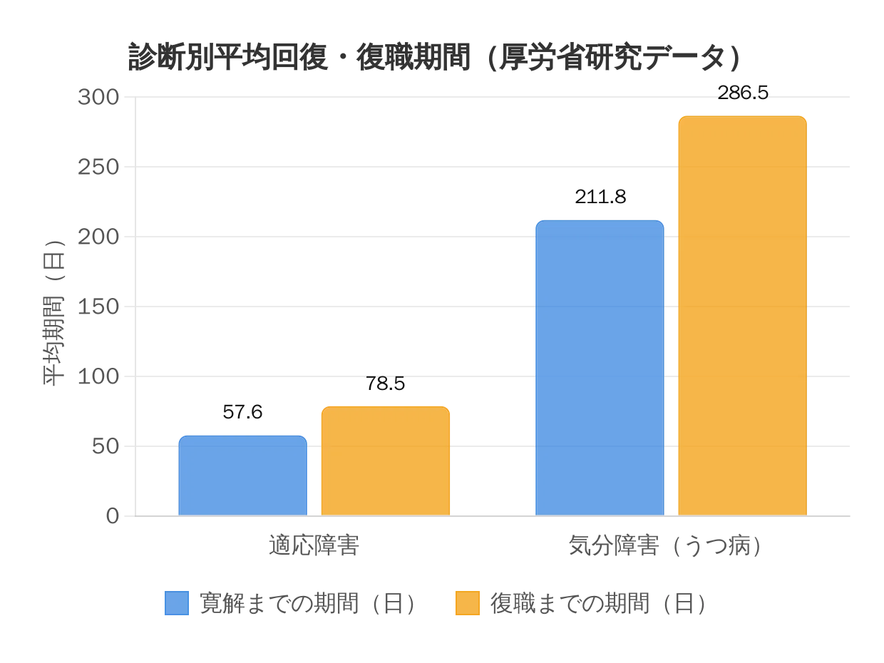 適応 障害 休職 期間 平均