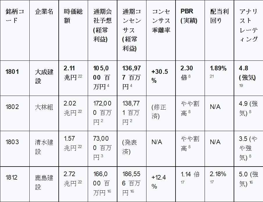 大成建設（1801）決算プレビューと投資戦略：保守的ガイダンス 対 改善