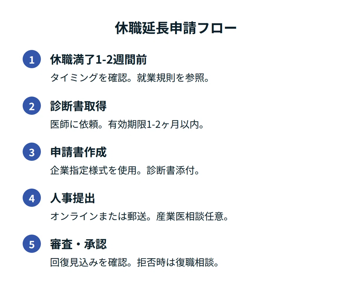 「申請のステップバイステップガイド」の解説画像