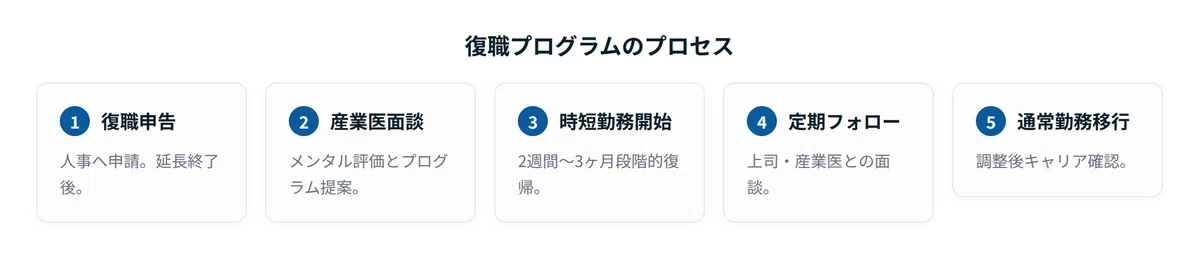 「復職プログラムの活用」の解説画像