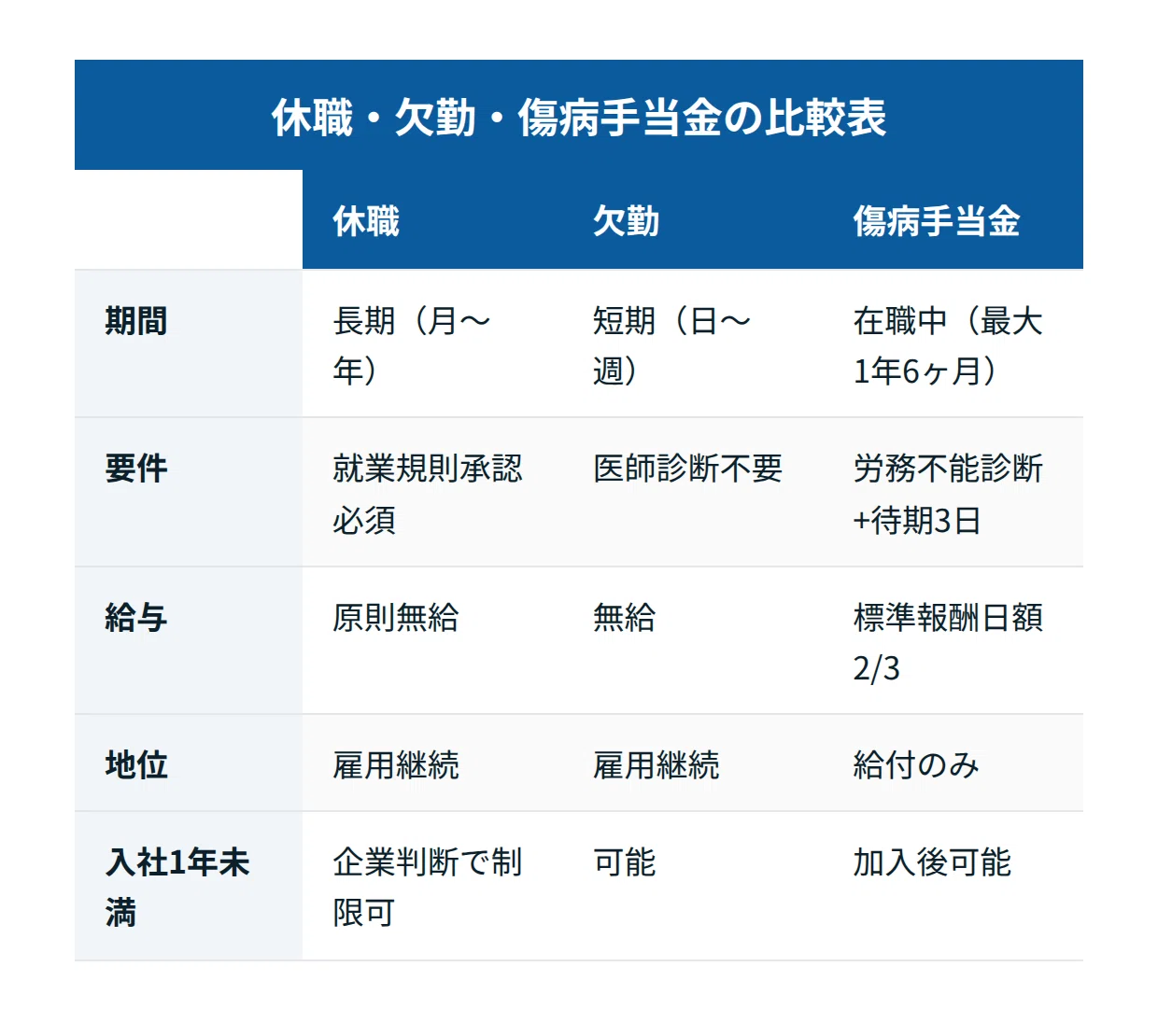 傷病手当金 入社1年未満 計算