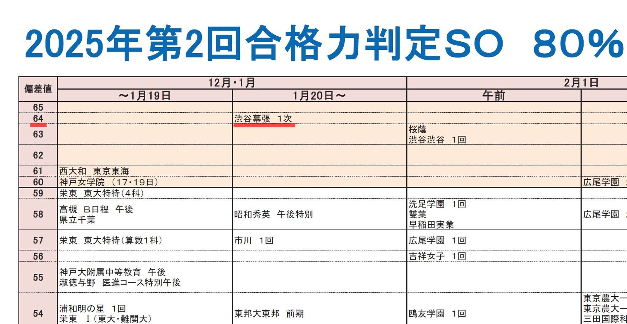 中学受験】渋谷幕張中・学校別サピックスオープンの結果分析。過去問と