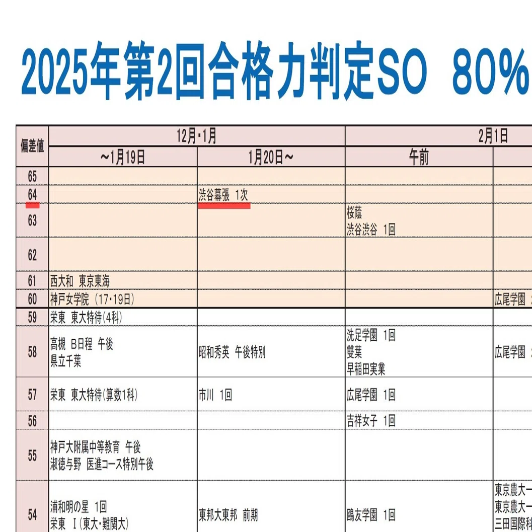 中学受験】渋谷幕張中・学校別サピックスオープンの結果分析。過去問と 