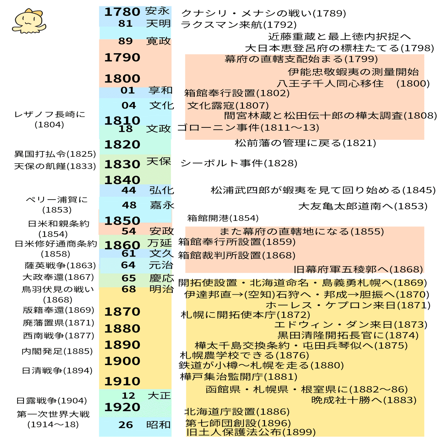 試作】北海道特化の歴史年表作ってみました【A4簡易版】｜古川おかめ