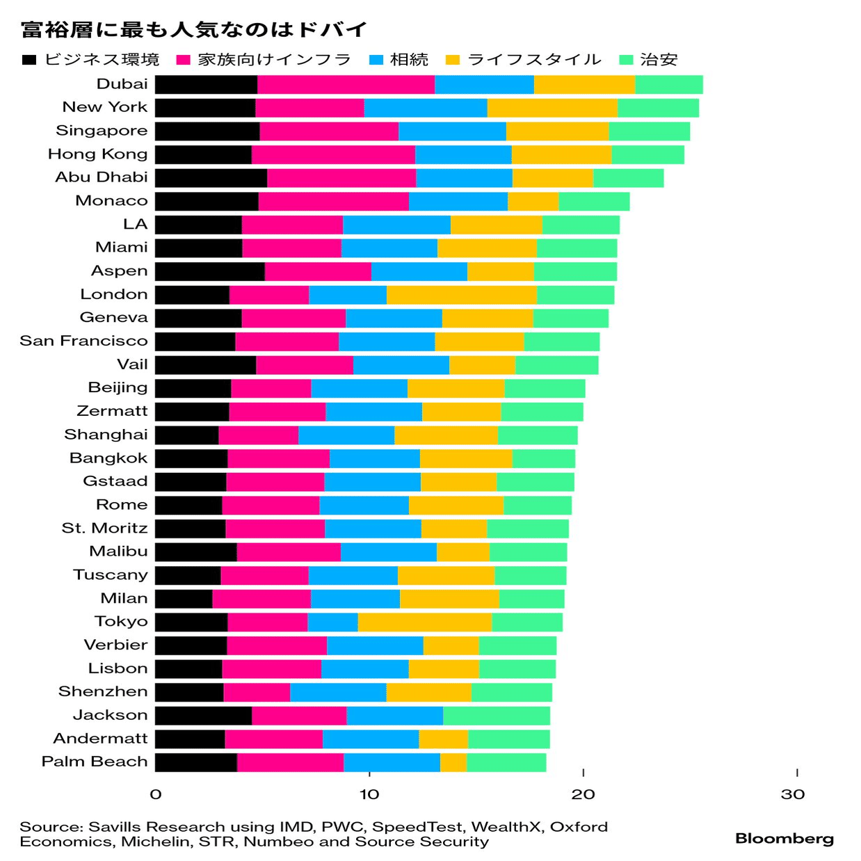 Vol389 世界の富裕層、最も暮らしやすいのはドバイ‼ さて東京は何位❓｜移住プランナー｜ 田舎暮らし｜相談｜