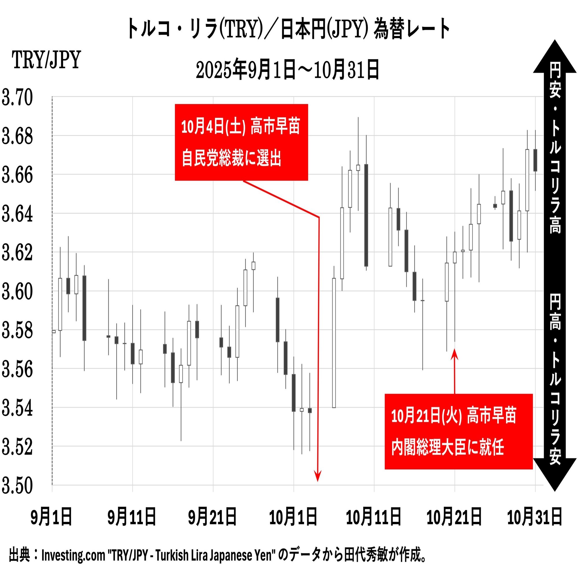 高市トレードの恍惚と不安”｜田代 秀敏 | エコノミスト