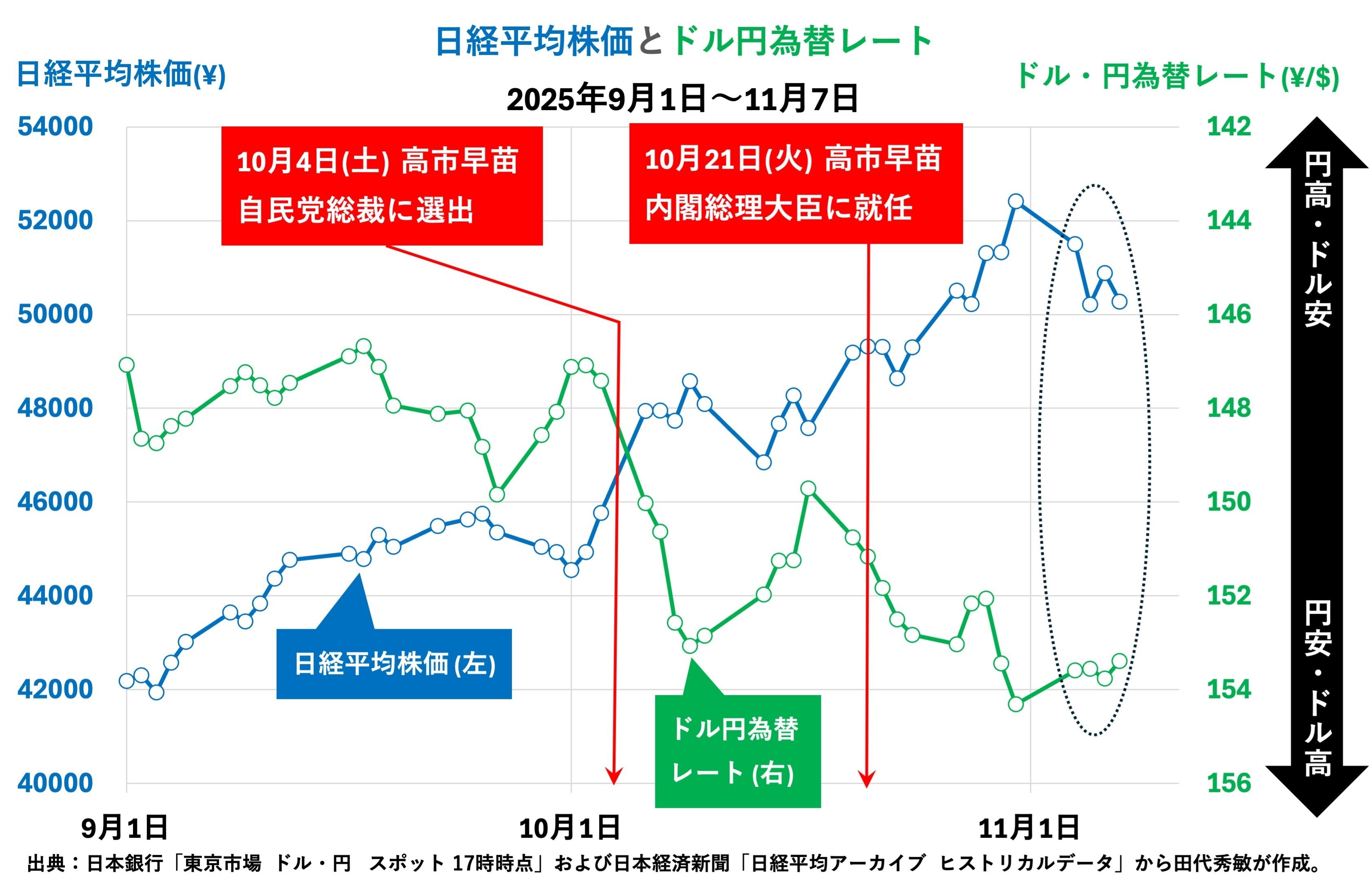 高市トレードの恍惚と不安”｜田代 秀敏 | エコノミスト