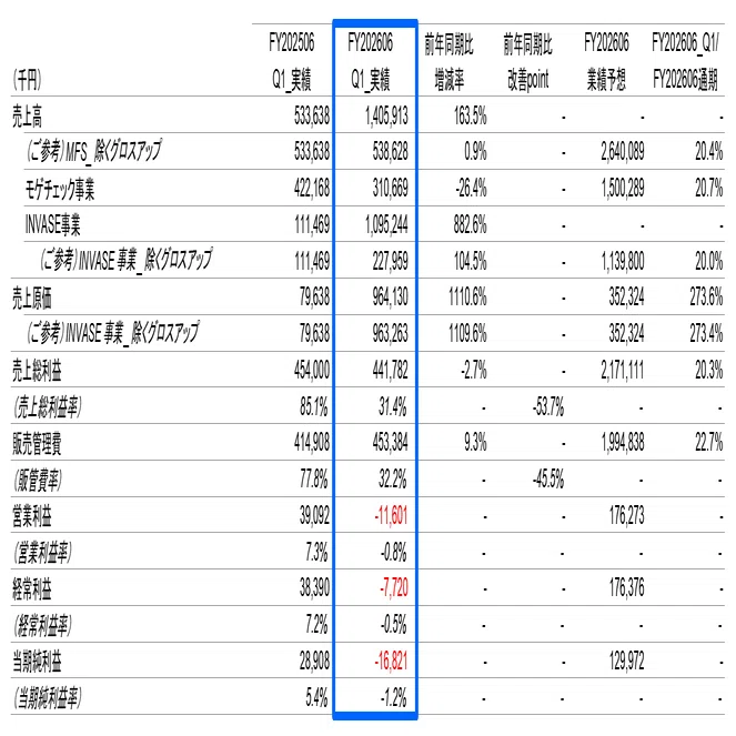 2026年6月期第1四半期決算について解説します。｜MFS IR（196A）