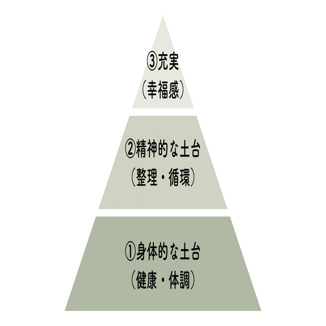 幸福を呼ぶピラミッド 凹みやすい日」の心の構造を図にしてみた｜AIと見つけた心の3層