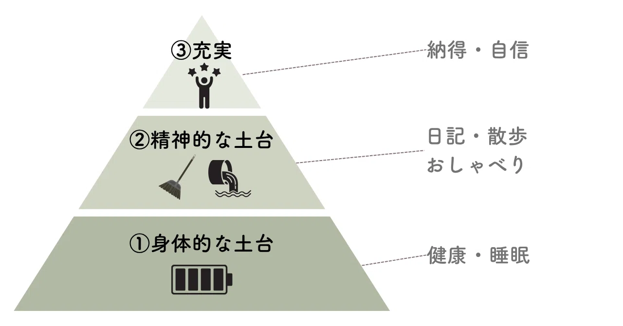 凹みやすい日」の心の構造を図にしてみた｜AIと見つけた心の3層