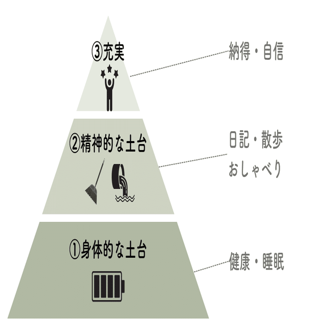 凹みやすい日」の心の構造を図にしてみた｜AIと見つけた心の3層