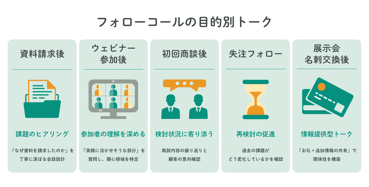 フォローコールの目的別トークを示した図。資料請求後、ウェビナー参加後、初回商談後、失注フォロー、展示会・名刺交換後のコールの目的を説明している。