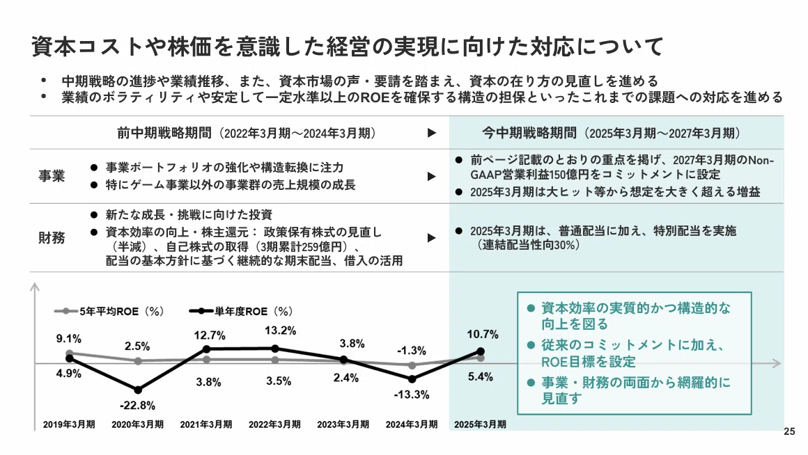 DeNA決算分析：「ポケカ特需」の先に見据える「ROE 8%」と「AI」への