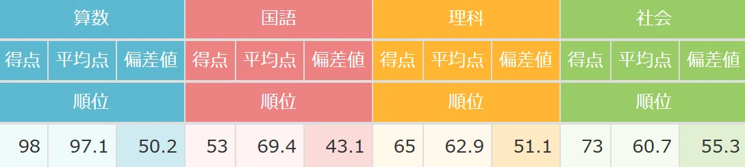 小4 2025年11月 組分けテスト結果｜小学校2年生の双子の息子が塾に入り