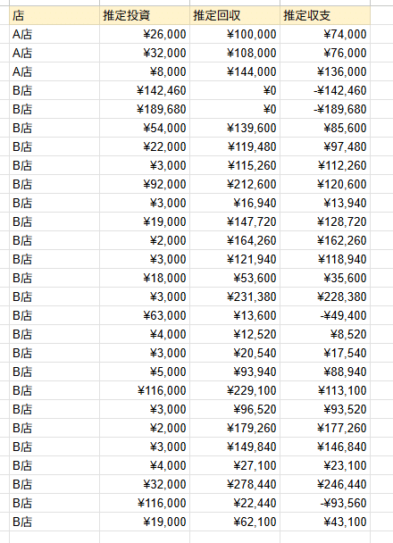 スロットヴヴヴ2(ヴァルヴレイヴ2)の全台設定6のグラフと平均投資額