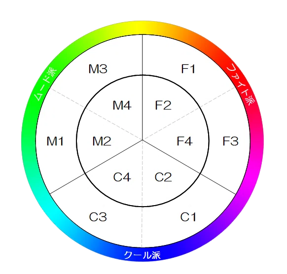 性格タイプを円環図に当てはめて見えてくる世の中の構造｜戸栗|生まれ