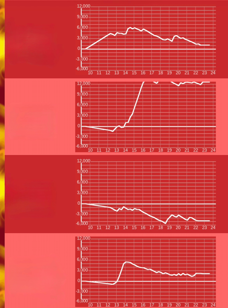 スロットヴヴヴ2(ヴァルヴレイヴ2)の全台設定6のグラフと平均投資額