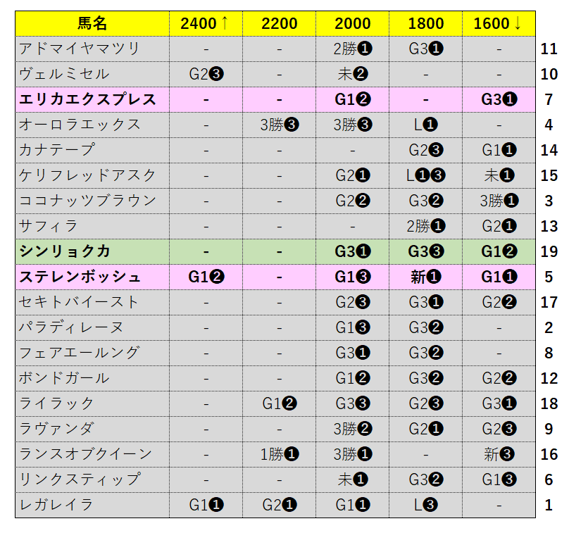G1 2025年エリザベス女王杯：中間考察｜バークレー教授
