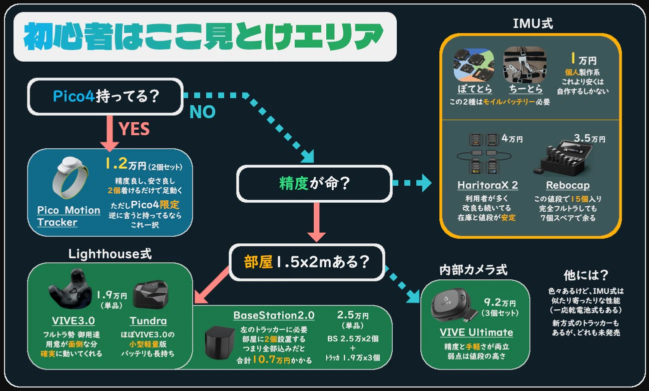 FBT】フルトラなんも分からん奴が見るページ【VRChat】｜天邪くく