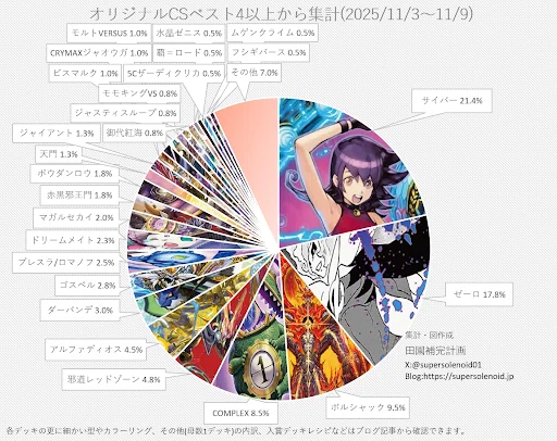 デュエマオリジナルCS入賞率(2025 11/3~11/9)の分析｜magical?