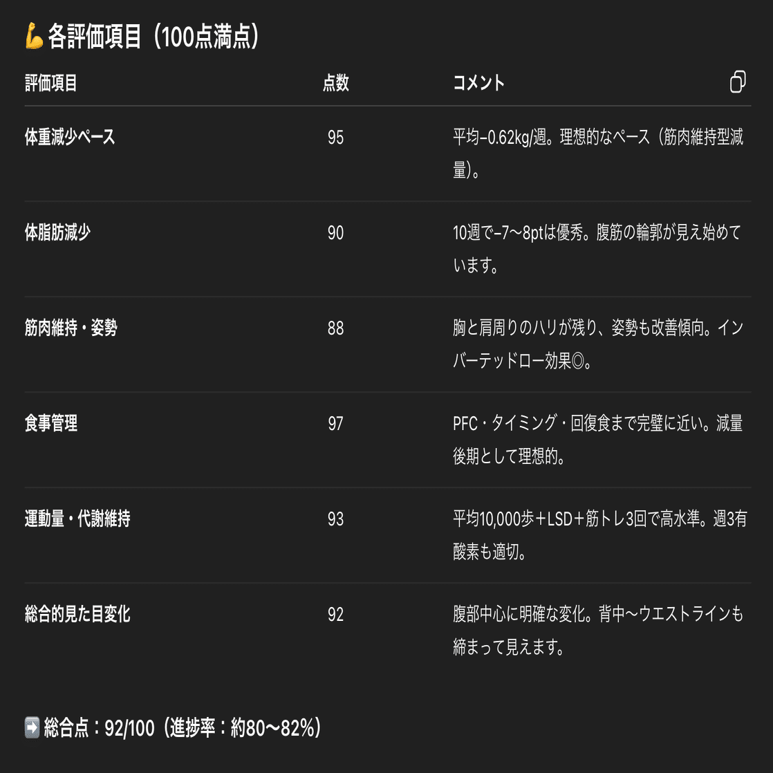 ダイエット ┏・・・・━・・・━・・・・┓ ✨ AZUSAさん