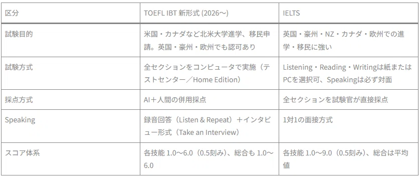 [TOEFL iBT 2026 New Format Score Conversion Table] What is the ...