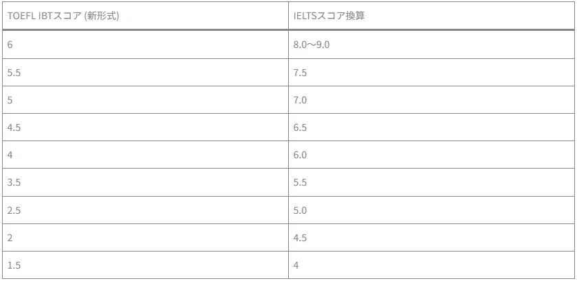 [TOEFL iBT 2026 New Format Score Conversion Table] What is the ...