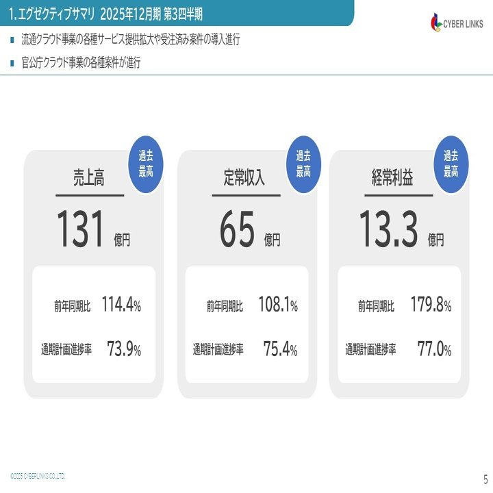 2025年12月期第３四半期決算を開示しました！｜株式会社サイバーリンクス(証券コード：3683)