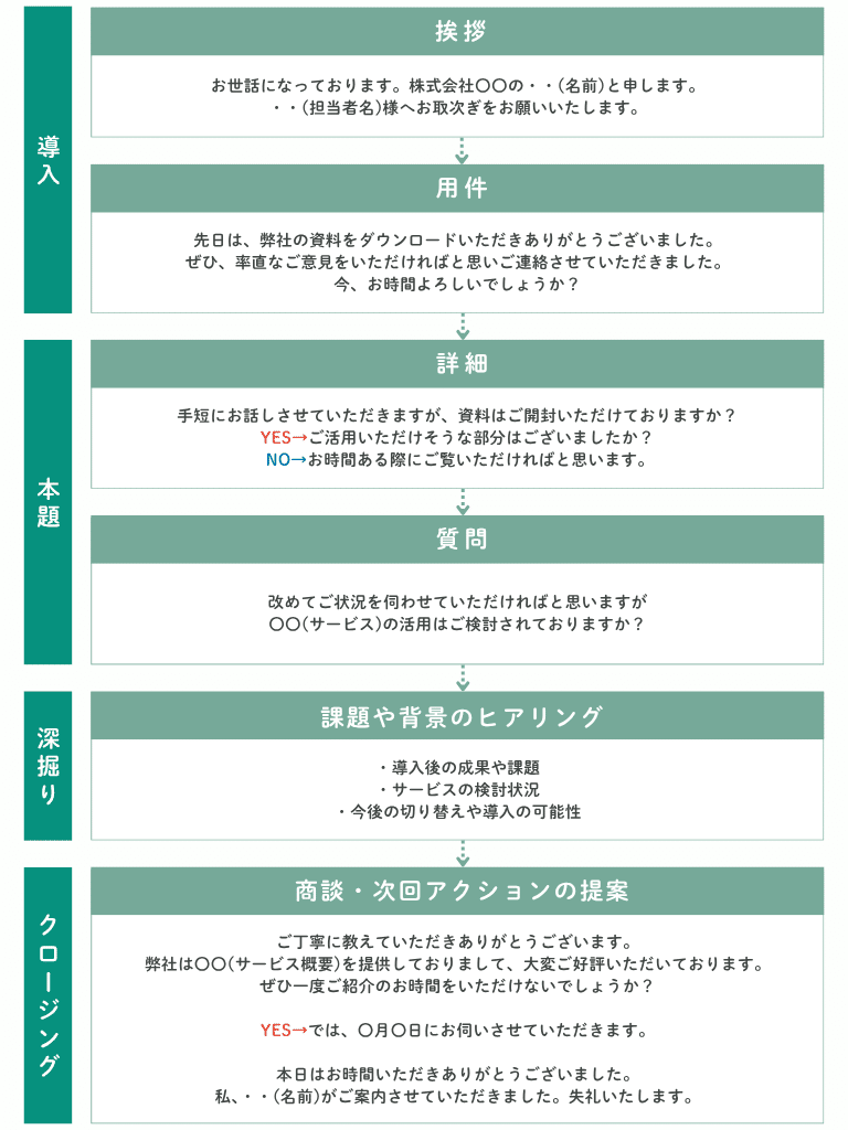 フォローコールのトークスクリプトテンプレート。導入からクロージングまでのトーク例を記載している。
